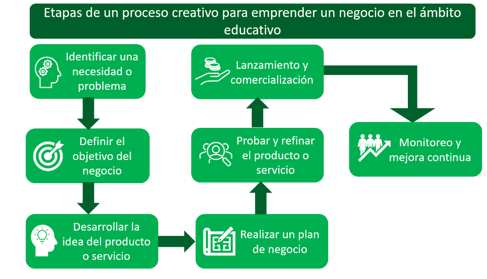 proceso-creativo-para-emprender-conexion-UDLAP